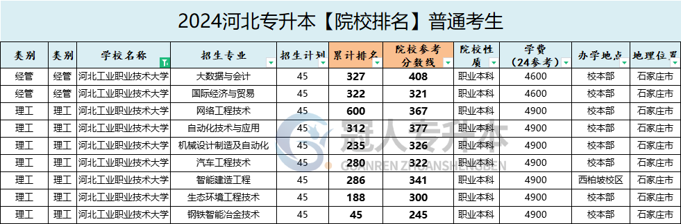 河北工業職業技術大學專升本錄取分數線