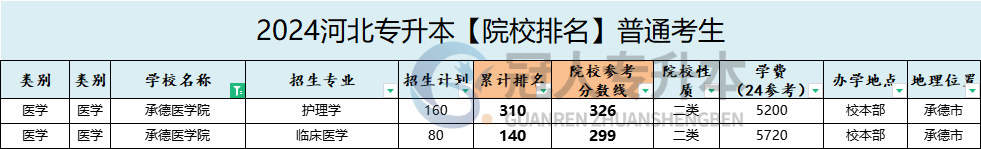 承德醫(yī)學(xué)院專升本院校排名