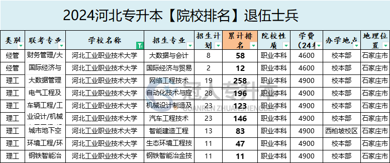 2025年河北工業職業技術大學專升本退伍士兵學費參考