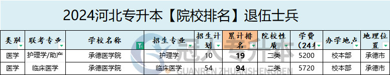2025年承德醫學院專升本退伍士兵院校辦學位置參考