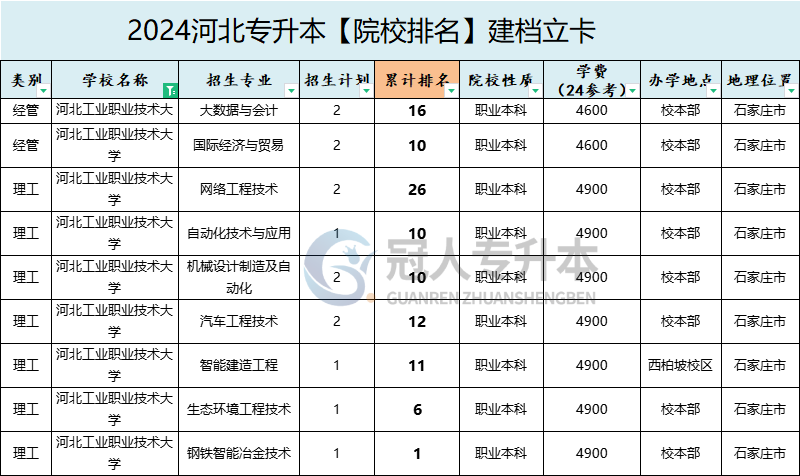 2025年河北工業職業技術大學專升本建檔立卡院校排名參考