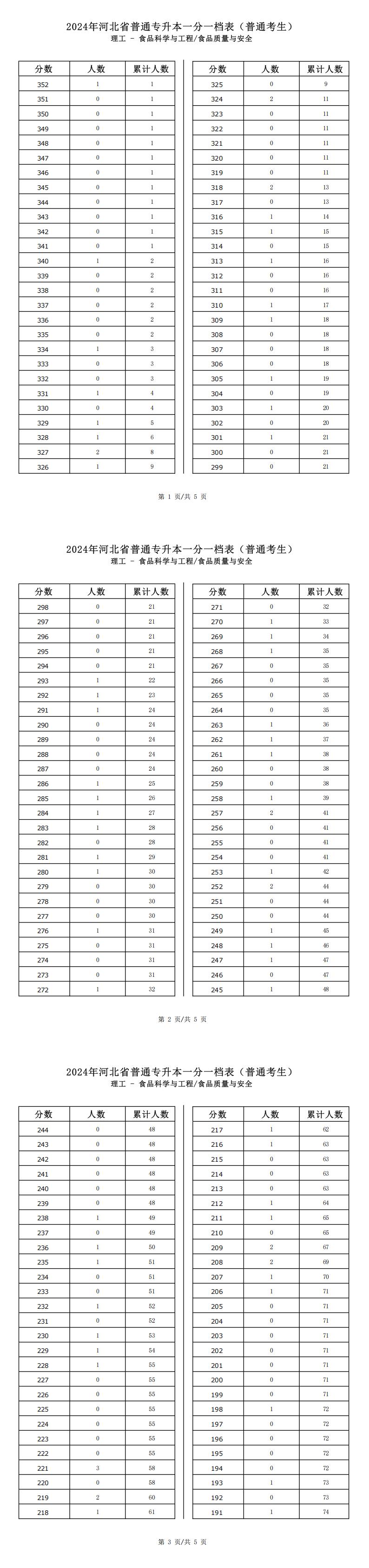 2025年河北理工類食品科學與工程專升本普通考生一分一檔表參考數據